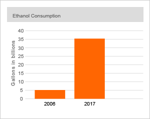 What Is The Federal Government Doing To Support Ethanol?