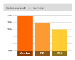 Ethanol 101: E10 and E85 chart