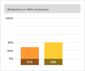 Ethanol: The Pollution Solution Chart